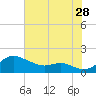 Baltimore tide chart for Friday, July 28, 2023