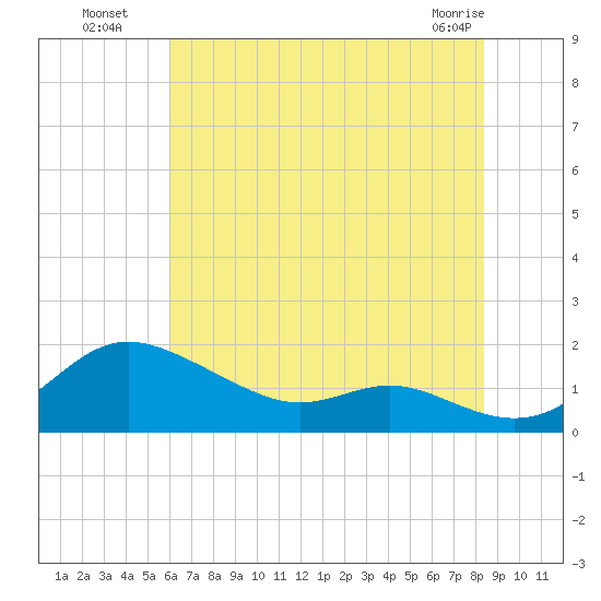 Baltimore tide chart for Saturday, July 29, 2023