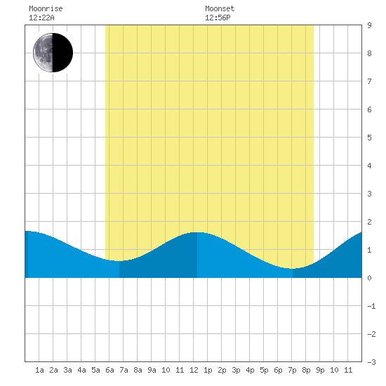 Baltimore tide chart for Sunday, July 9, 2023