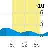 Baltimore tide chart for Thursday, August 10, 2023