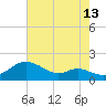 Baltimore tide chart for Sunday, August 13, 2023