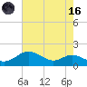 Baltimore tide chart for Wednesday, August 16, 2023