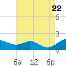 Baltimore tide chart for Tuesday, August 22, 2023
