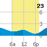 Baltimore tide chart for Wednesday, August 23, 2023