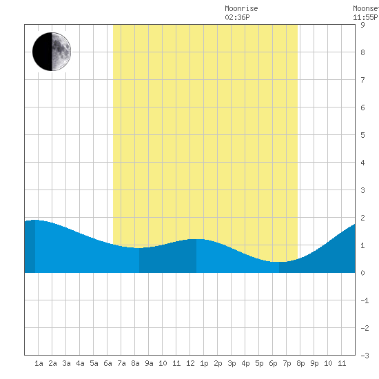 Baltimore tide chart for Thursday, August 24, 2023