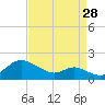 Baltimore tide chart for Monday, August 28, 2023