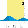 Baltimore tide chart for Wednesday, August 2, 2023