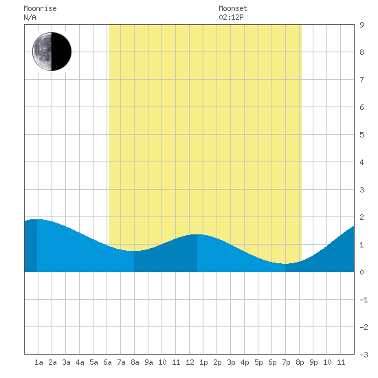Baltimore tide chart for Tuesday, August 8, 2023