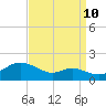 Baltimore tide chart for Sunday, September 10, 2023
