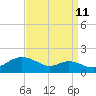 Baltimore tide chart for Monday, September 11, 2023