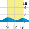 Baltimore tide chart for Wednesday, September 13, 2023