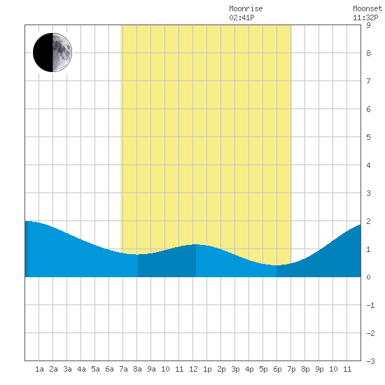 Baltimore tide chart for Friday, September 22, 2023