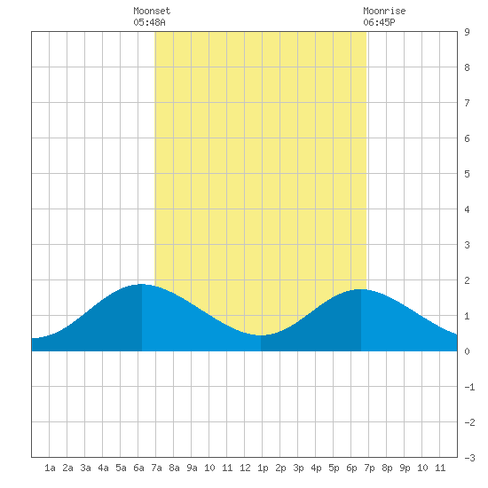 Baltimore tide chart for Thursday, September 28, 2023