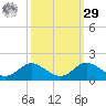 Baltimore tide chart for Friday, September 29, 2023