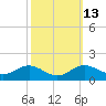 Baltimore tide chart for Friday, October 13, 2023
