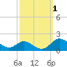 Baltimore tide chart for Sunday, October 1, 2023