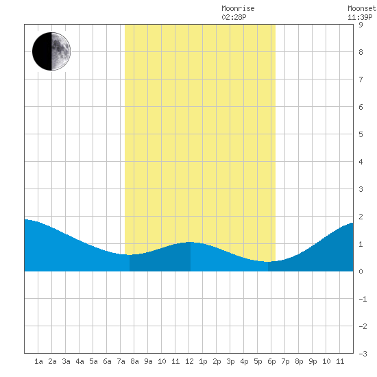 Baltimore tide chart for Saturday, October 21, 2023
