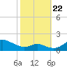 Baltimore tide chart for Sunday, October 22, 2023
