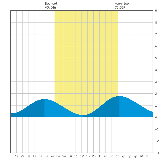 Baltimore tide chart for Friday, October 27, 2023