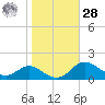 Baltimore tide chart for Saturday, October 28, 2023
