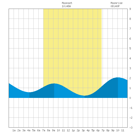 Baltimore tide chart for Monday, October 2, 2023