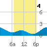 Baltimore tide chart for Wednesday, October 4, 2023