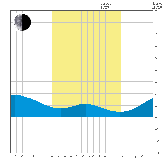 Baltimore tide chart for Friday, October 6, 2023