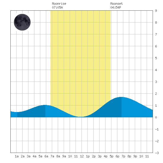 Baltimore tide chart for Monday, November 13, 2023