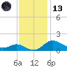 Baltimore tide chart for Monday, November 13, 2023