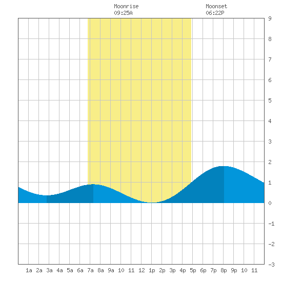 Baltimore tide chart for Wednesday, November 15, 2023