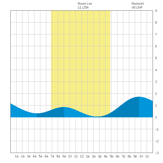 Baltimore tide chart for Friday, November 17, 2023