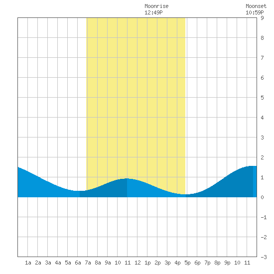 Baltimore tide chart for Sunday, November 19, 2023