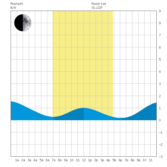 Baltimore tide chart for Monday, November 20, 2023