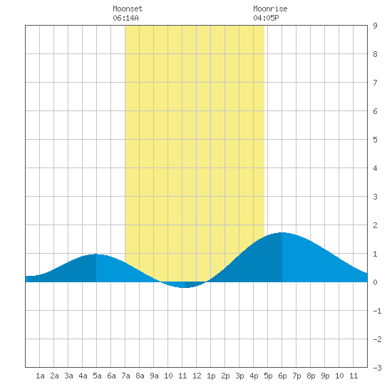 Baltimore tide chart for Sunday, November 26, 2023