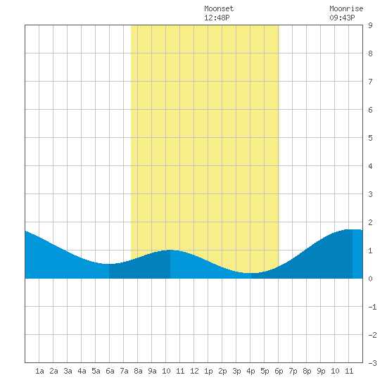 Baltimore tide chart for Thursday, November 2, 2023