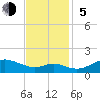 Baltimore tide chart for Sunday, November 5, 2023