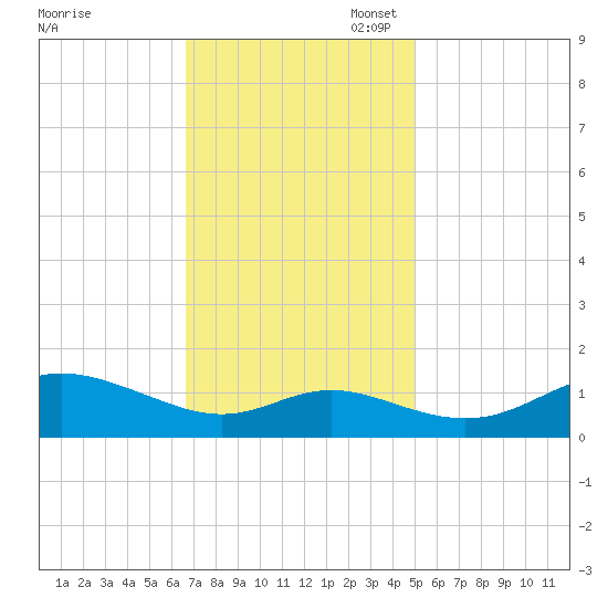 Baltimore tide chart for Monday, November 6, 2023