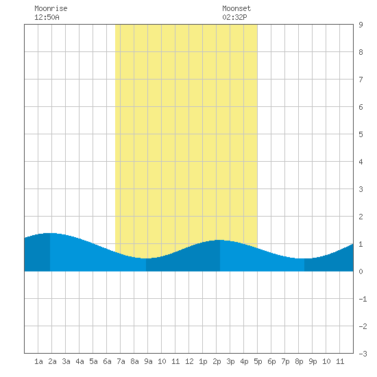 Baltimore tide chart for Tuesday, November 7, 2023