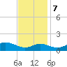 Baltimore tide chart for Tuesday, November 7, 2023