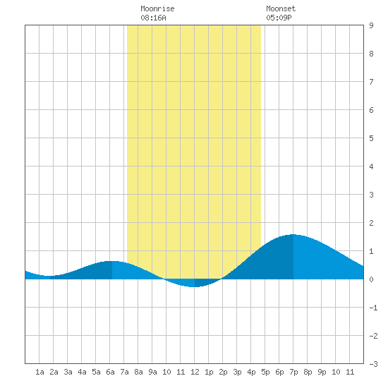 Baltimore tide chart for Wednesday, December 13, 2023