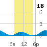 Baltimore tide chart for Monday, December 18, 2023