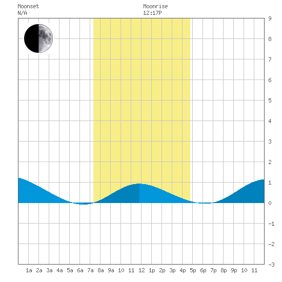 Baltimore tide chart for Tuesday, December 19, 2023