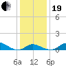 Baltimore tide chart for Tuesday, December 19, 2023