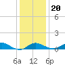 Baltimore tide chart for Wednesday, December 20, 2023