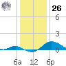 Baltimore tide chart for Tuesday, December 26, 2023