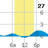 Baltimore tide chart for Wednesday, December 27, 2023