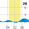 Baltimore tide chart for Thursday, December 28, 2023