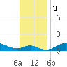Baltimore tide chart for Sunday, December 3, 2023