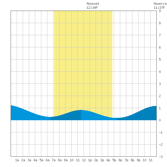Baltimore tide chart for Monday, December 4, 2023