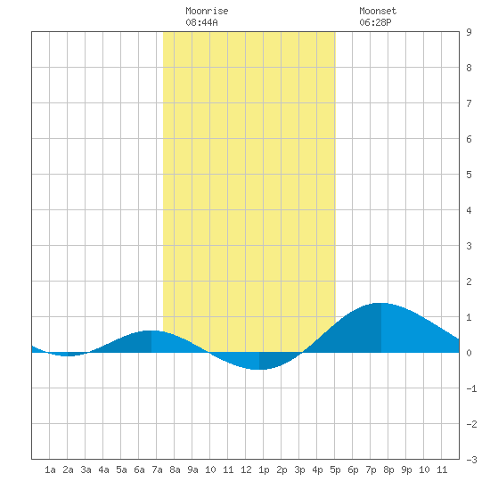 Baltimore tide chart for Friday, January 12, 2024